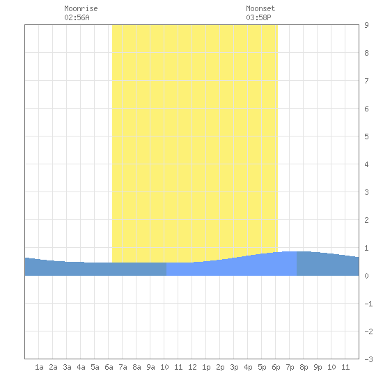 Magueyes Island tide chart for Tuesday, October 10, 2023