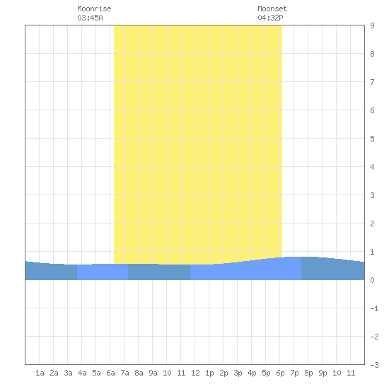 Magueyes Island tide chart for Wednesday, October 11, 2023