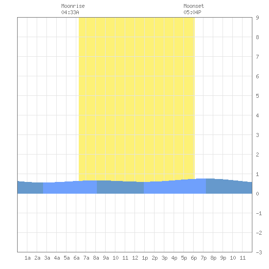 Magueyes Island tide chart for Thursday, October 12, 2023