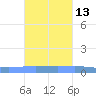 Magueyes Island tide chart for Friday, October 13, 2023