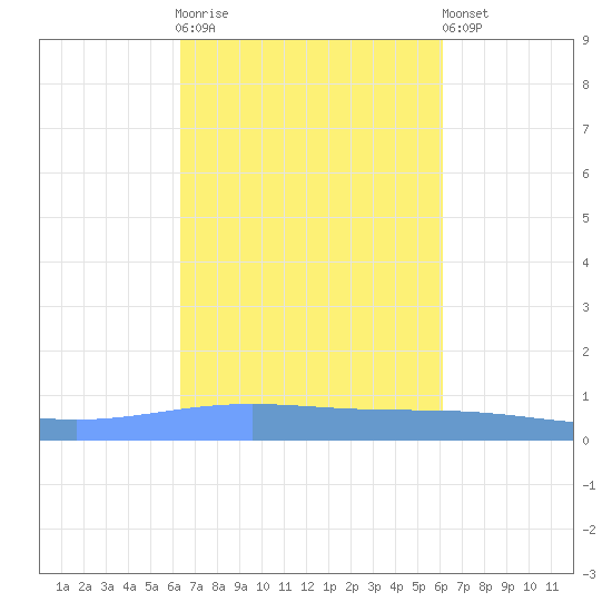 Magueyes Island tide chart for Saturday, October 14, 2023
