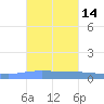 Magueyes Island tide chart for Saturday, October 14, 2023