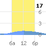 Magueyes Island tide chart for Tuesday, October 17, 2023