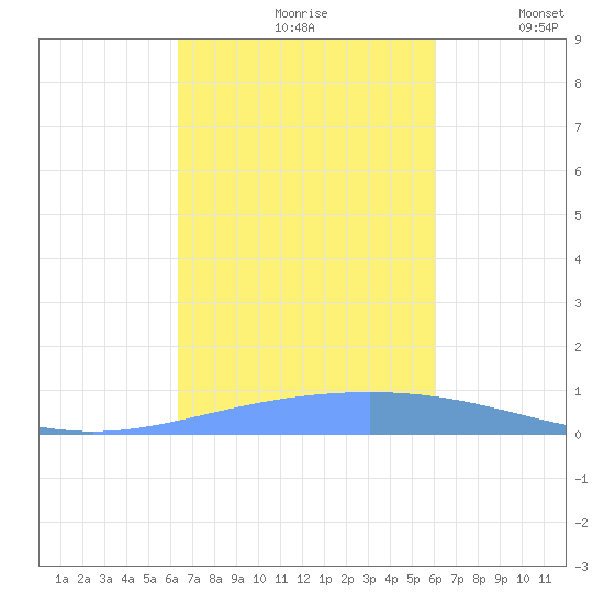 Magueyes Island tide chart for Thursday, October 19, 2023