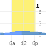Magueyes Island tide chart for Sunday, October 1, 2023