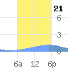 Magueyes Island tide chart for Saturday, October 21, 2023
