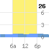 Magueyes Island tide chart for Thursday, October 26, 2023
