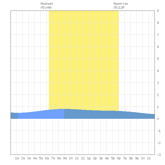 Magueyes Island tide chart for Friday, October 27, 2023