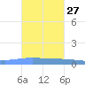 Magueyes Island tide chart for Friday, October 27, 2023