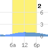Magueyes Island tide chart for Monday, October 2, 2023