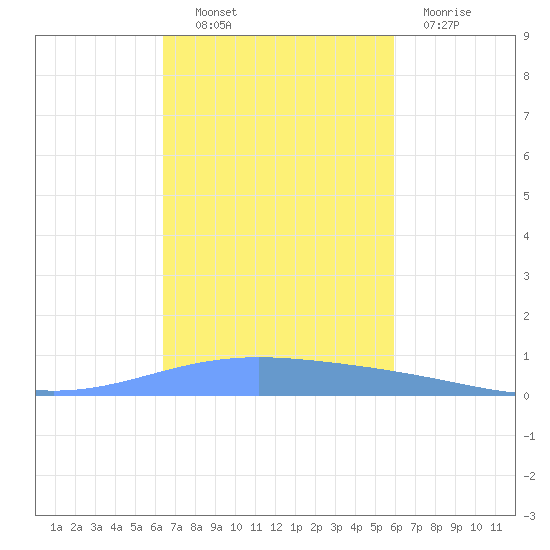 Magueyes Island tide chart for Monday, October 30, 2023