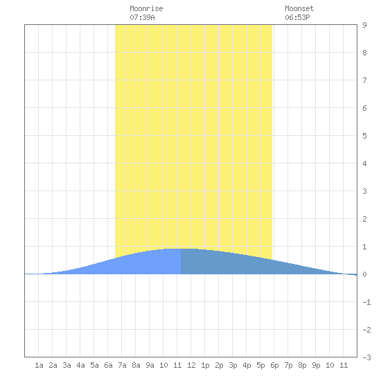 Magueyes Island tide chart for Tuesday, November 14, 2023