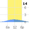 Magueyes Island tide chart for Tuesday, November 14, 2023