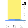 Magueyes Island tide chart for Wednesday, November 15, 2023