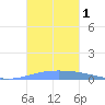 Magueyes Island tide chart for Wednesday, November 1, 2023