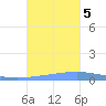 Magueyes Island tide chart for Sunday, November 5, 2023