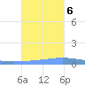 Magueyes Island tide chart for Monday, November 6, 2023