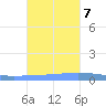 Magueyes Island tide chart for Tuesday, November 7, 2023