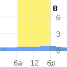 Magueyes Island tide chart for Wednesday, November 8, 2023