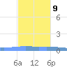 Magueyes Island tide chart for Thursday, November 9, 2023