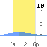 Magueyes Island tide chart for Sunday, December 10, 2023