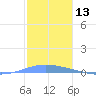 Magueyes Island tide chart for Wednesday, December 13, 2023