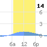 Magueyes Island tide chart for Thursday, December 14, 2023