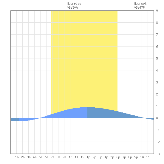 Magueyes Island tide chart for Friday, December 15, 2023