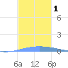 Magueyes Island tide chart for Friday, December 1, 2023