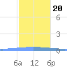Magueyes Island tide chart for Wednesday, December 20, 2023