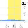 Magueyes Island tide chart for Thursday, December 21, 2023