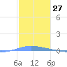 Magueyes Island tide chart for Wednesday, December 27, 2023
