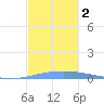 Magueyes Island tide chart for Saturday, December 2, 2023
