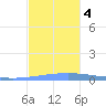 Magueyes Island tide chart for Monday, December 4, 2023