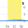 Magueyes Island tide chart for Tuesday, December 5, 2023