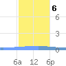 Magueyes Island tide chart for Wednesday, December 6, 2023