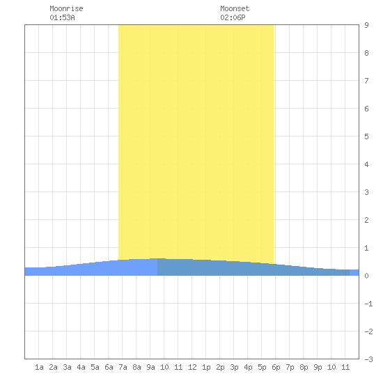 Magueyes Island tide chart for Thursday, December 7, 2023