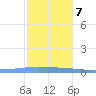 Magueyes Island tide chart for Thursday, December 7, 2023