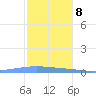 Magueyes Island tide chart for Friday, December 8, 2023