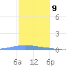 Magueyes Island tide chart for Saturday, December 9, 2023