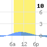 Magueyes Island tide chart for Wednesday, January 10, 2024