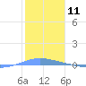 Magueyes Island tide chart for Thursday, January 11, 2024