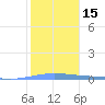 Magueyes Island tide chart for Monday, January 15, 2024