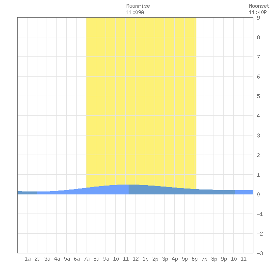Magueyes Island tide chart for Tuesday, January 16, 2024