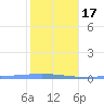 Magueyes Island tide chart for Wednesday, January 17, 2024