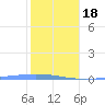 Magueyes Island tide chart for Thursday, January 18, 2024