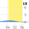 Magueyes Island tide chart for Friday, January 19, 2024