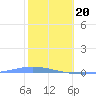 Magueyes Island tide chart for Saturday, January 20, 2024