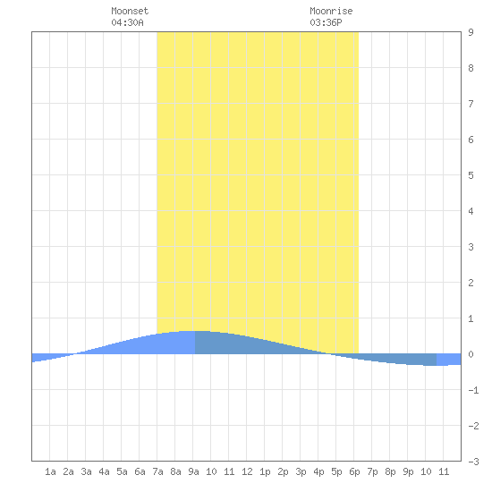 Magueyes Island tide chart for Monday, January 22, 2024