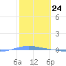 Magueyes Island tide chart for Wednesday, January 24, 2024